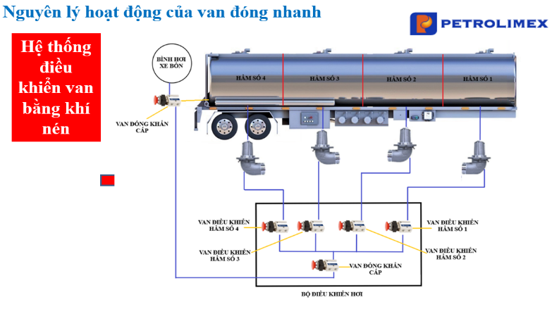 xe bồn xăng dầu là gì - hệ thống van đóng khẩn cấp